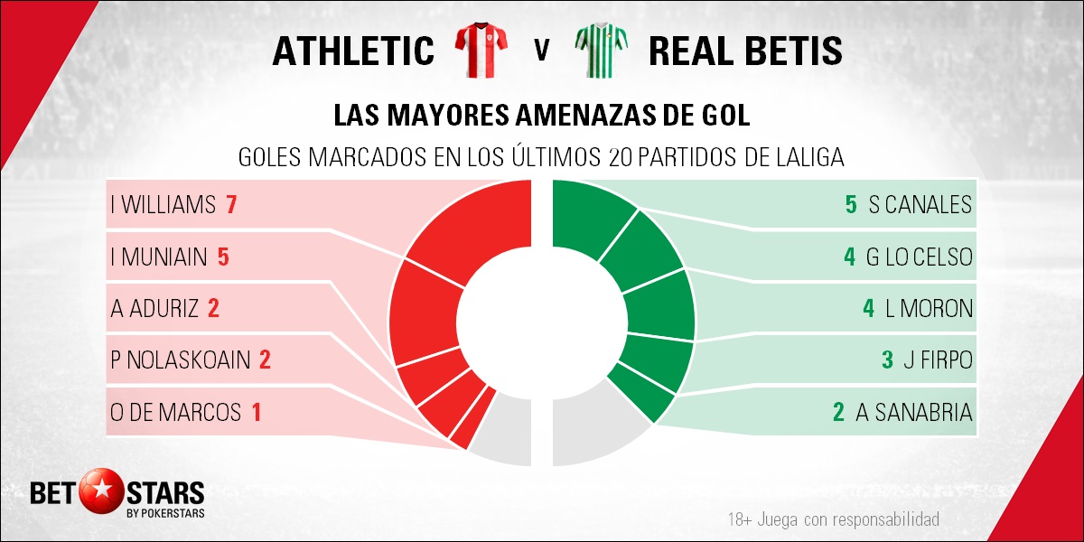 BetStars Athletic Bilbao vs Real Betis 04 Betstars, Athletic de Bilbao vs Real Betis, pronósticos deportivos, fútbol, LaLiga Santander, Athletic de Bilbao vs Real Betis, El equipo de Setién pretende añadir San Mamés a su lista de conquistas, pronosticos apuestas, LaLiga Santander, ultimas noticias deportivas, apuestas deportivas pronosticos expertos, noticias de deportes, partidos de hoy, fútbol hoy, partidos de fútbol hoy, los partidos de hoy